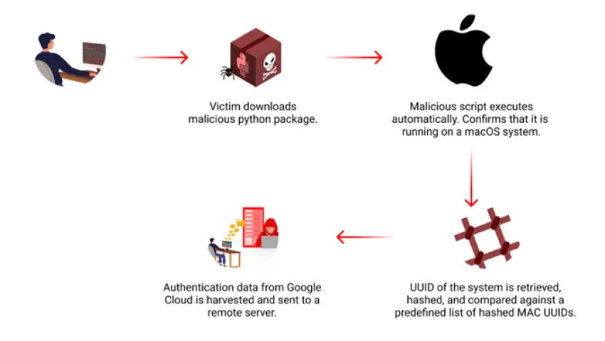 Pacchetto PyPI malevolo prende di mira macOS per rubare credenziali Google Cloud